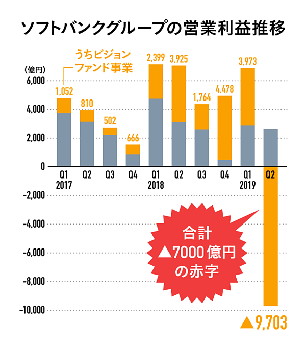3分解説 孫正義 真っ赤っかの大赤字 を反省する