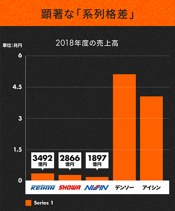 3分解説 ホンダ系が再編 自動車サプライヤー 新時代へ