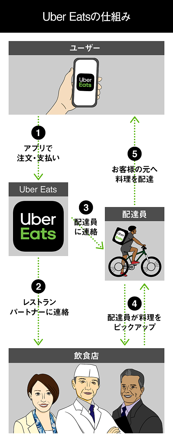 直撃】Uberも大赤字。「Eats」ビジネスは成り立つか