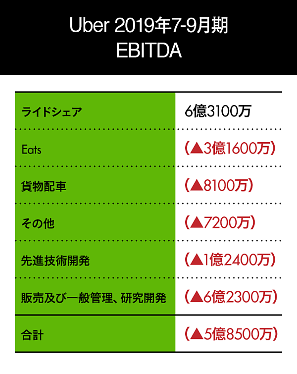 直撃】Uberも大赤字。「Eats」ビジネスは成り立つか