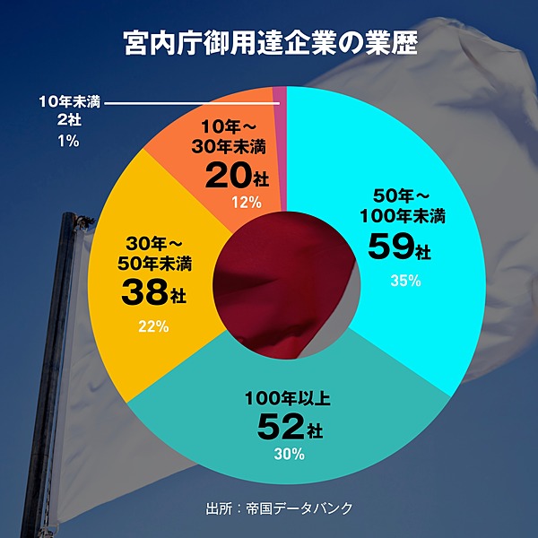 解説】知られざる「宮内庁御用達企業」171社の条件