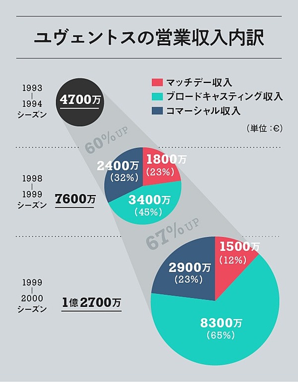 サッカー 爆発的な収益 欧州メガクラブのビジネスモデル