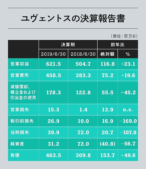 サッカー 爆発的な収益 欧州メガクラブのビジネスモデル