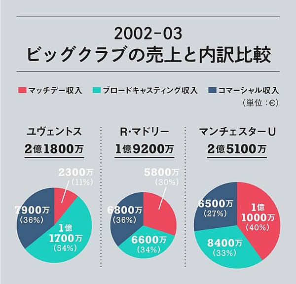 サッカー 爆発的な収益 欧州メガクラブのビジネスモデル