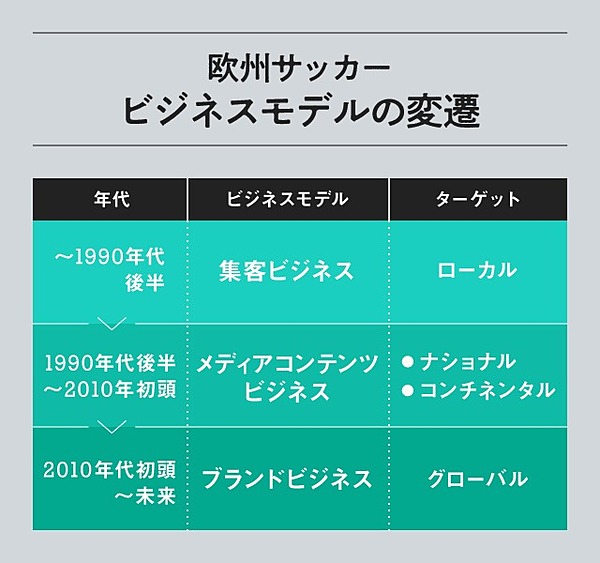 サッカー 爆発的な収益 欧州メガクラブのビジネスモデル