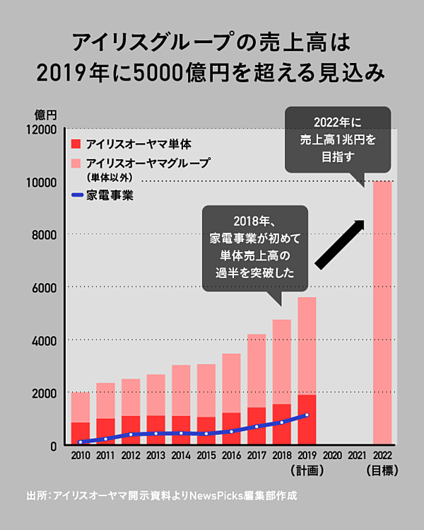 アイリス社長 脱 量販店とジャパン品質で目指す 1兆円