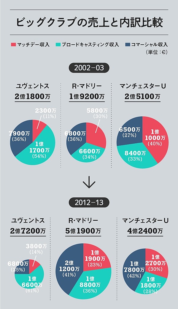 ユヴェントスのビジネス戦略 なぜc ロナウドだったのか