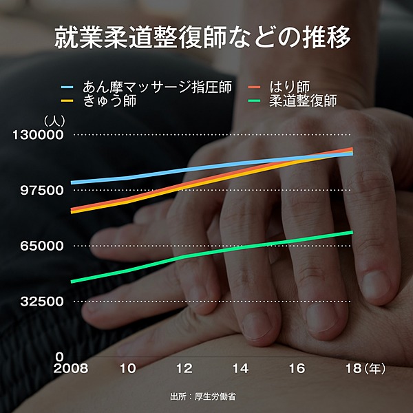 衝撃 マッサージ店や整骨院が今 多産多死 している