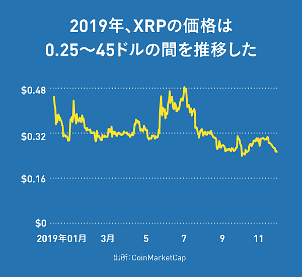 リップル 上がら ない