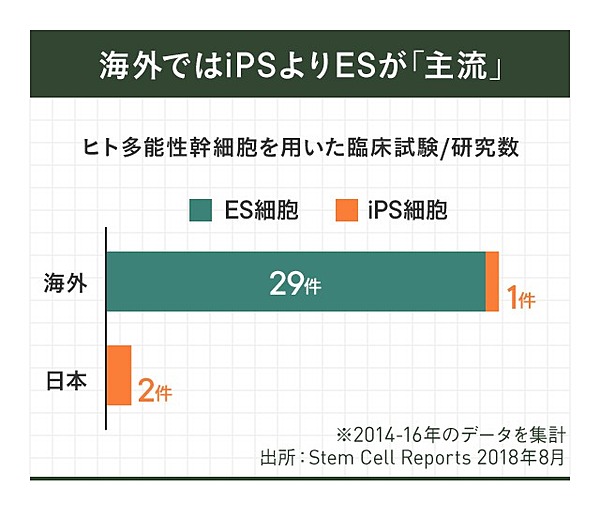 ドキュメント 日本のips細胞は なぜガラパゴス化したのか