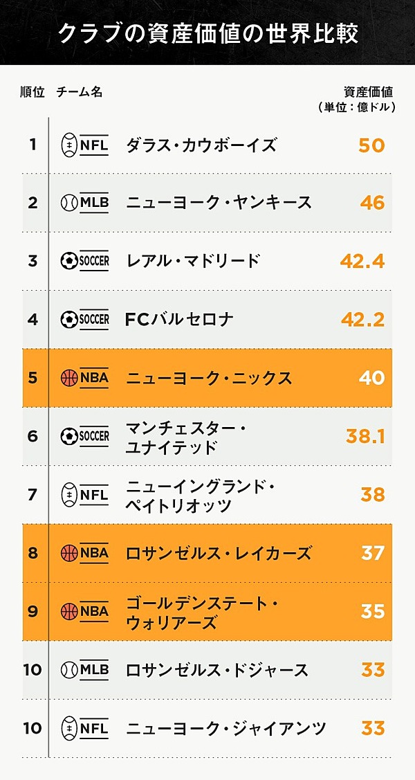 Nba It長者が00億円を投じた Nbaの成長力