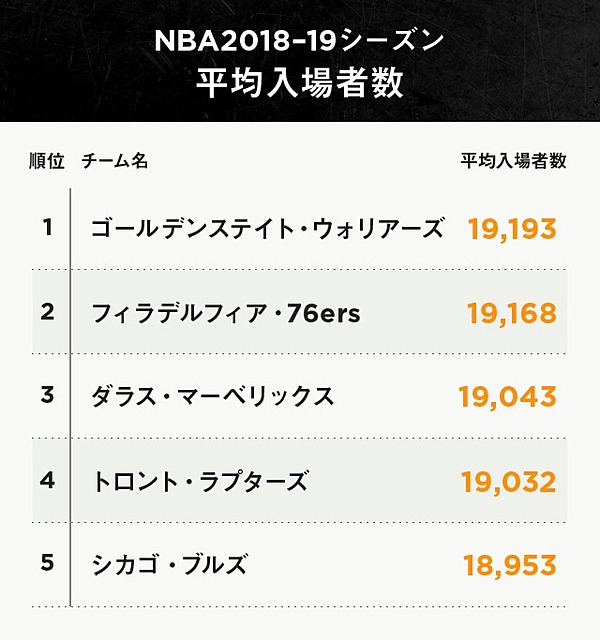 戦略 Nba 人を集め過ぎない ことで作る観戦の価値