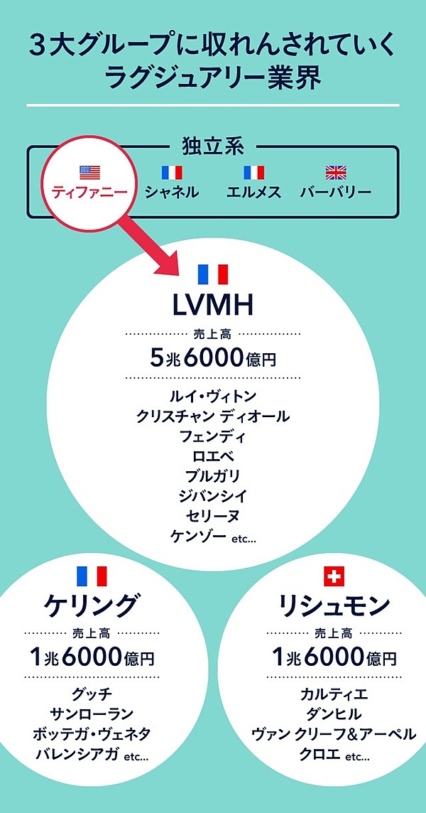 解説】ティファニー、大資本LVMH傘下へ。狙うは「時計」