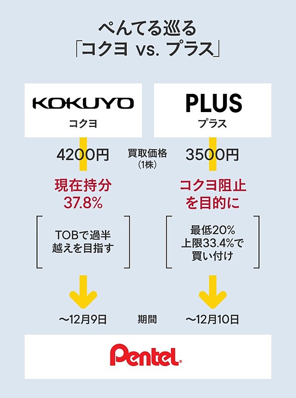 独占 ぺんてる創業家が語る コクヨvsプラス 戦争の裏側