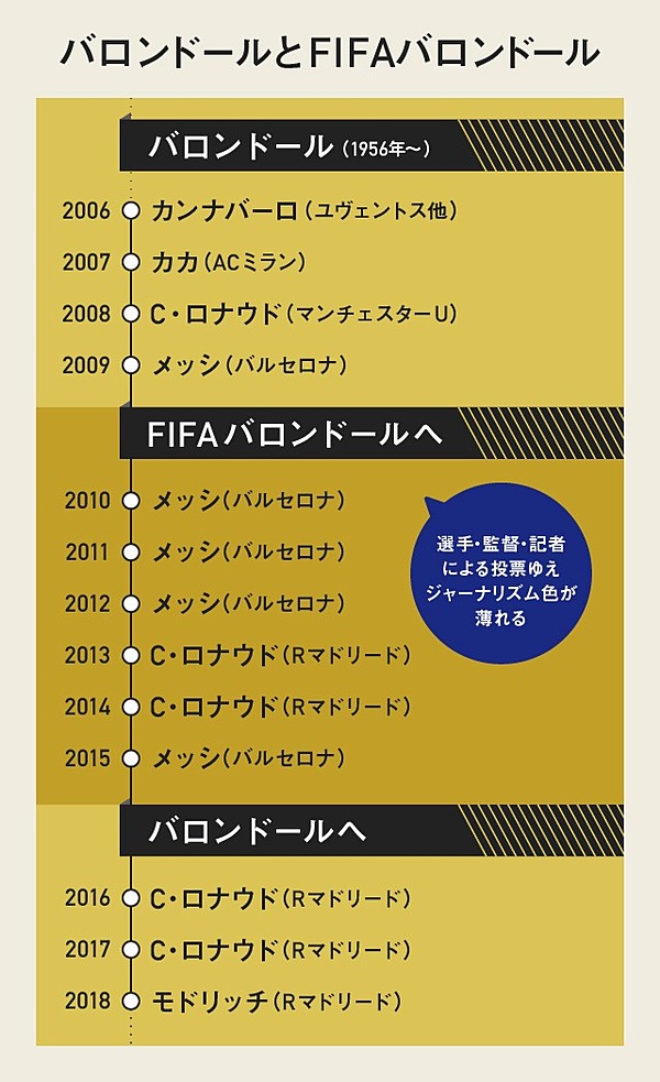 99以上 09年現在この中でfifa年間最優秀選手賞に選ばれたことがないのは誰