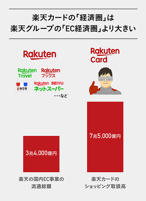 激白 楽天経済圏の核心 カード事業の 大戦略 を教えよう