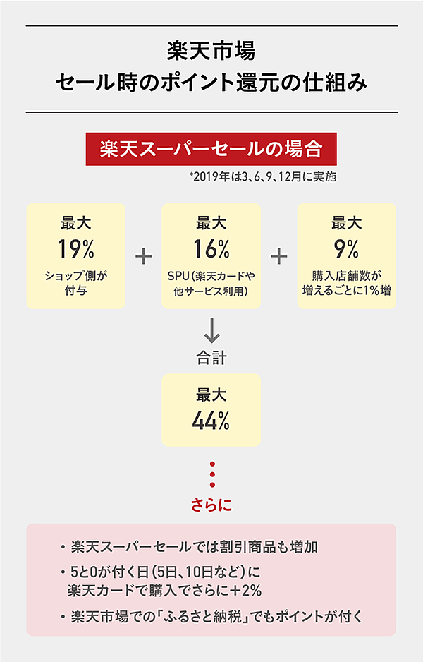 徹底比較 楽天経済圏の 本当にお得な 使い倒し方