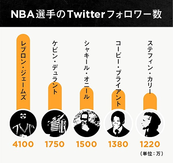 戦略 なぜnbaのsnsはどこよりもバズるのか
