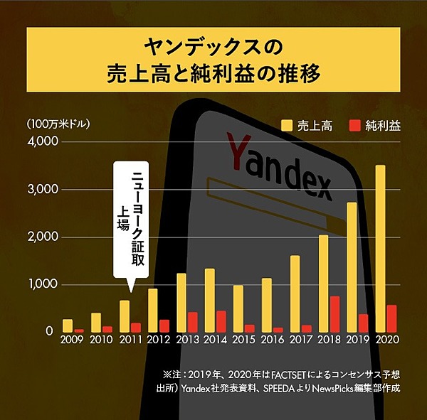 3分解説 ざっくりわかる ロシア版グーグル ヤンデックス