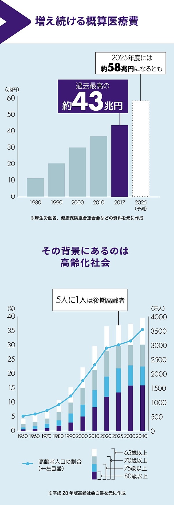 10年後 私たちを直撃する 医療崩壊 のリアル