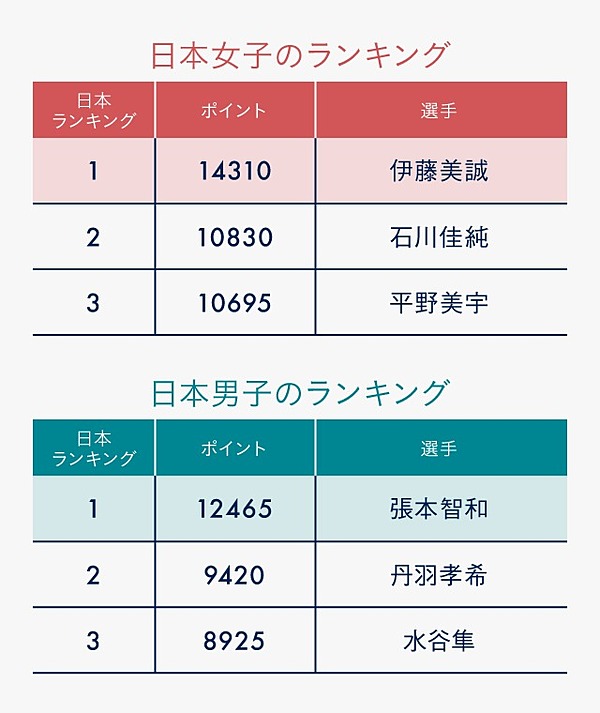 卓球 東京五輪へ最終決戦 水谷隼 平野美宇の逆転は