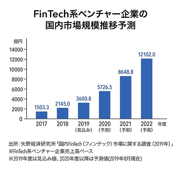 山口泰裕 Fintech市場の拡大を後押しする3つの 堅い ポイント