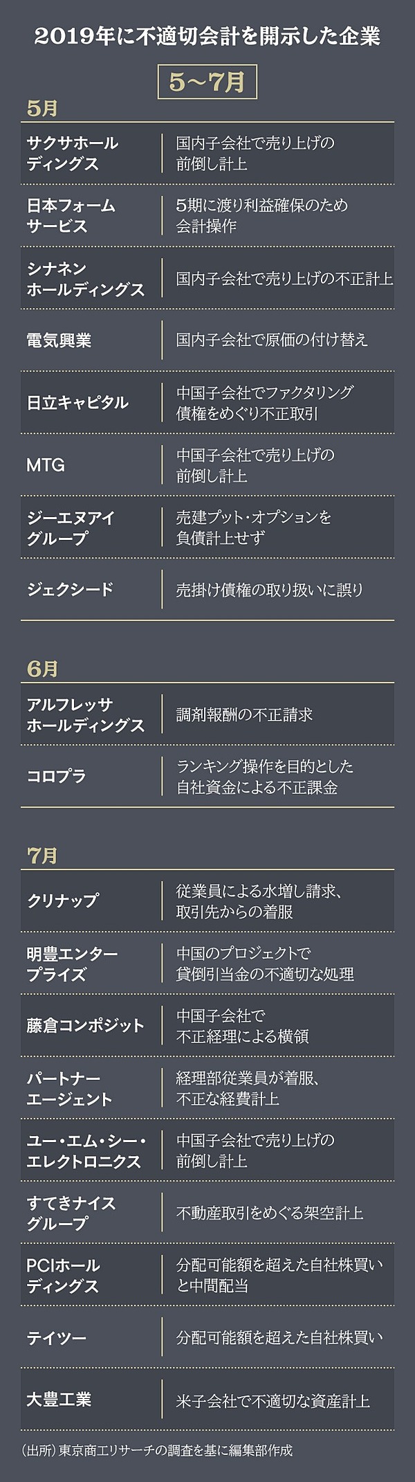 横領 着服 水増し 偽装 不適切会計が過去最多になった理由