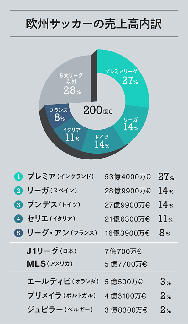 サッカー グローバル市場で勝ち残る16クラブとその条件