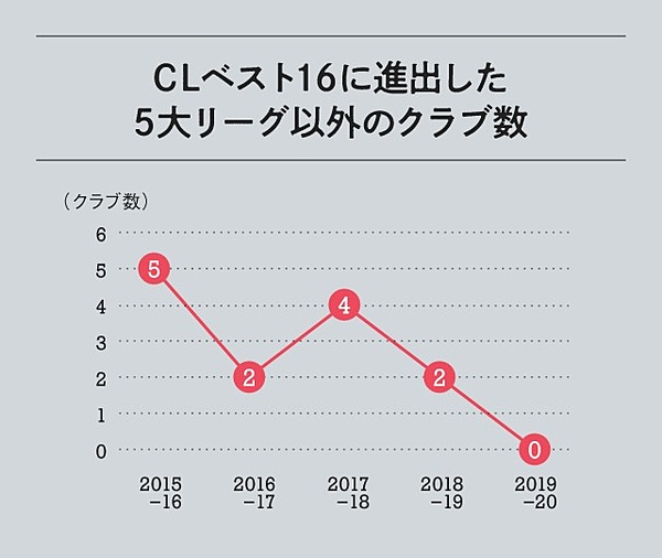 サッカー グローバル市場で勝ち残る16クラブとその条件