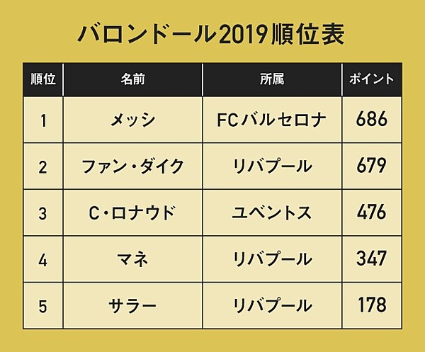 バロンドール なぜメッシだったのか 満足と失望の結果