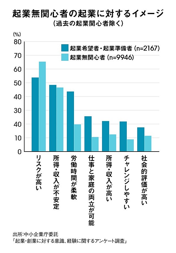 討論】圧倒的に少ない日本での起業。原因は教育？ お金？