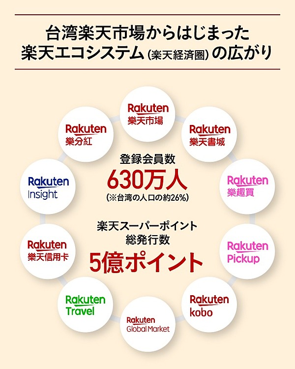 台湾にも 楽天球団 誕生 楽天エコシステム進化の方程式とは