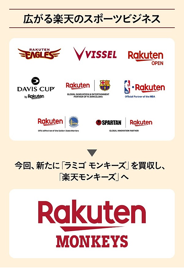 台湾にも 楽天球団 誕生 楽天エコシステム進化の方程式とは
