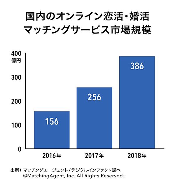 マッチングアプリ は 未婚化に歯止めをかけるか