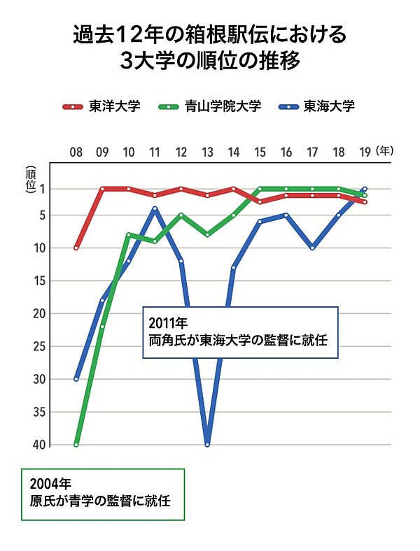 黒木亮 特別寄稿 箱根駅伝は監督で決まる 両角速vs原晋