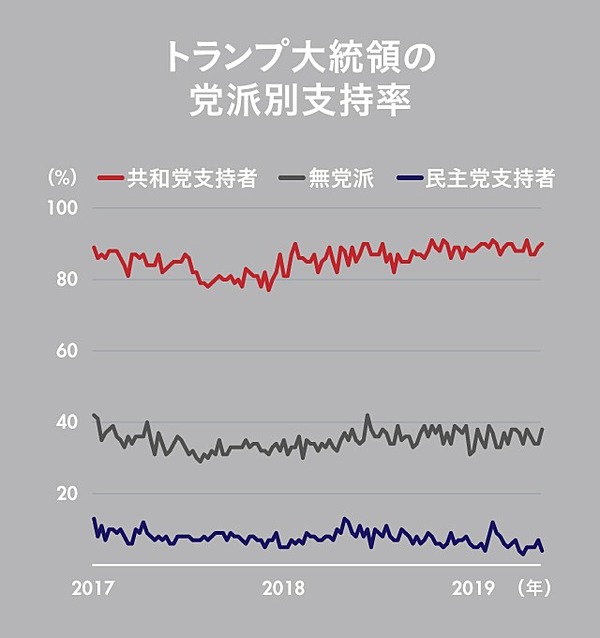 トランプ大統領の再選に黄色信号 米大統領選の読み方