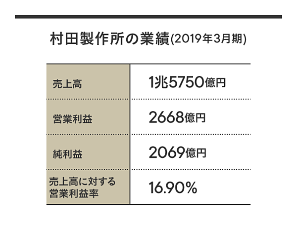 ソニーの電池も復活 ムラタ再生工場 の秘密