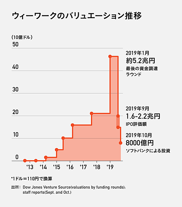 01 クレイジーになれ 孫正義があおった Wework凋落の内幕