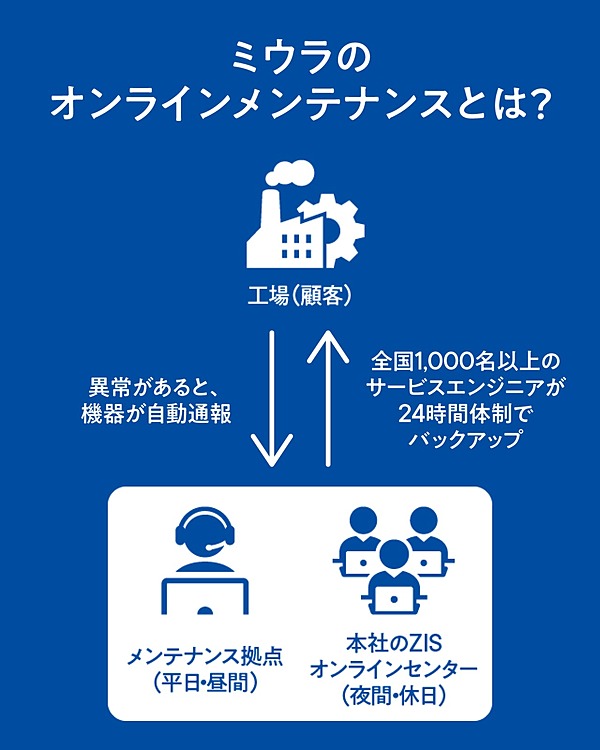 1972年 サブスク 19年 Iot なぜミウラは未来を先取りできたのか