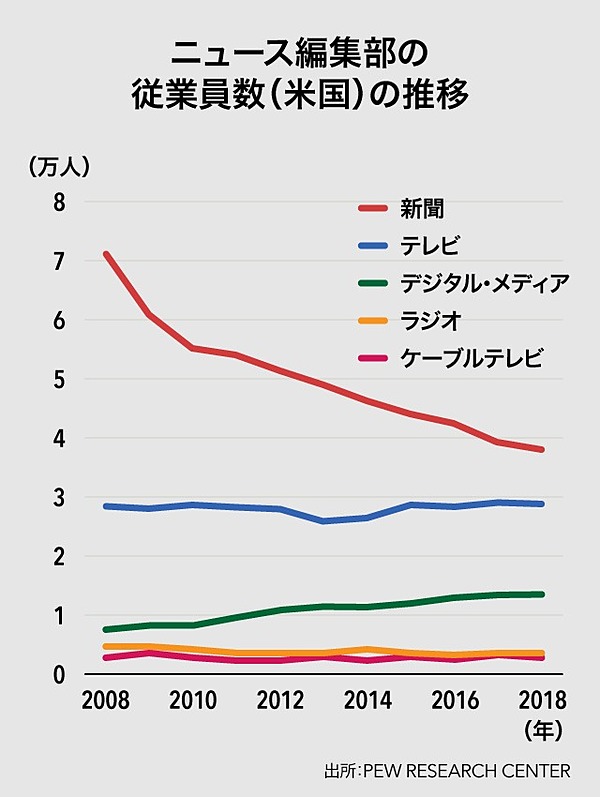 Wsj Newspicks メディアの過去10年 次の10年