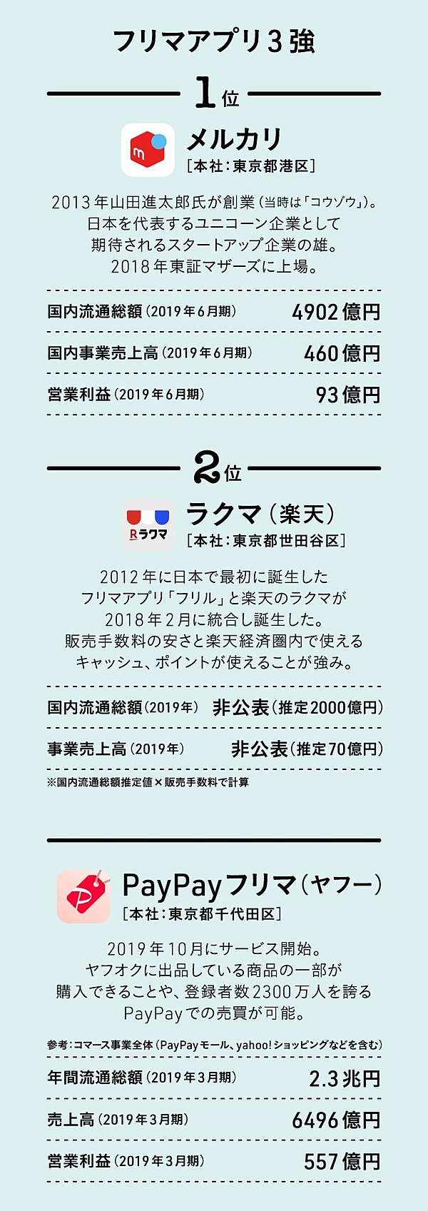 分析】ヤフー、楽天も欲しがるフリマアプリ。メルカリの牙城を崩せるか