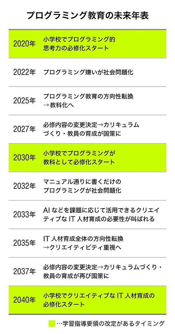 讃井康智 このままでは プログラミング必修化 は失敗する