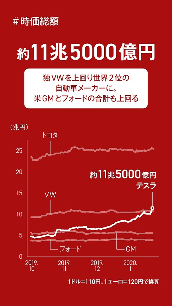 テスラ株 Vwをついに突破 なぜ今 株価上昇が続くのか