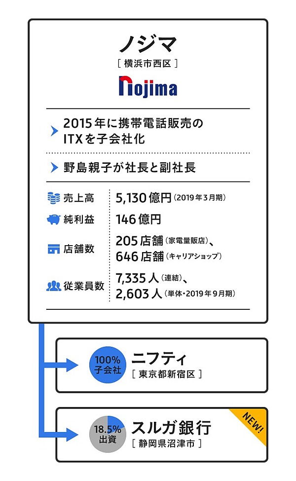 ノジマ社長 スルガ銀行を傘下に入れた 本当の狙い を話そう