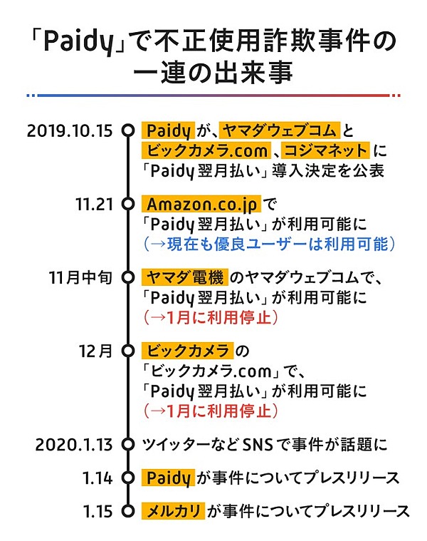 独自 ヤマダ ビックカメラが Paidyで詐欺 に使われた理由