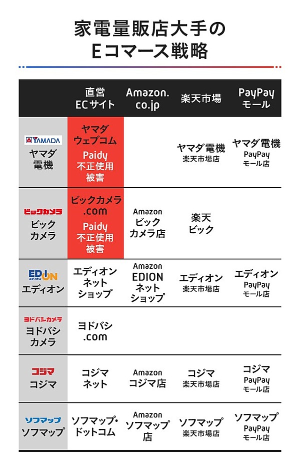 独自 ヤマダ ビックカメラが Paidyで詐欺 に使われた理由