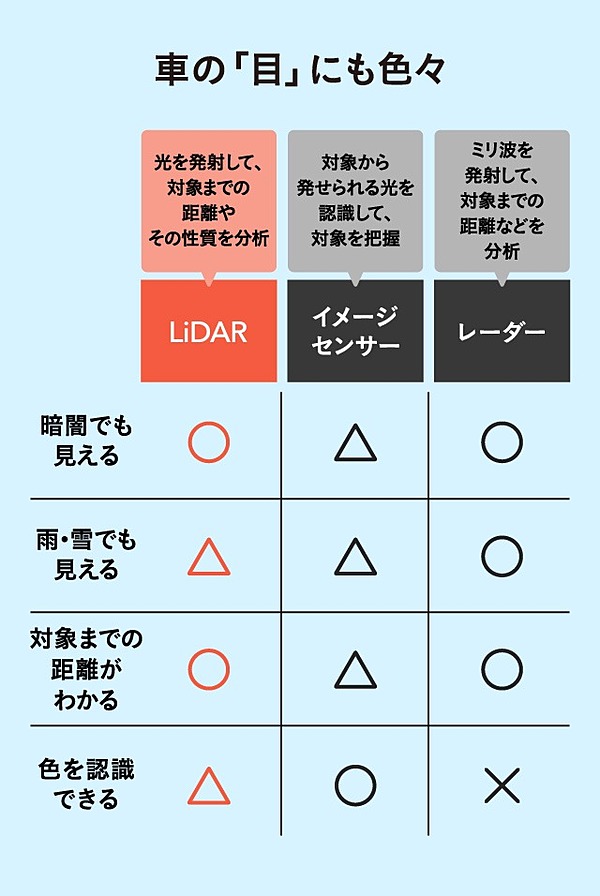 lidar カメラ 比較