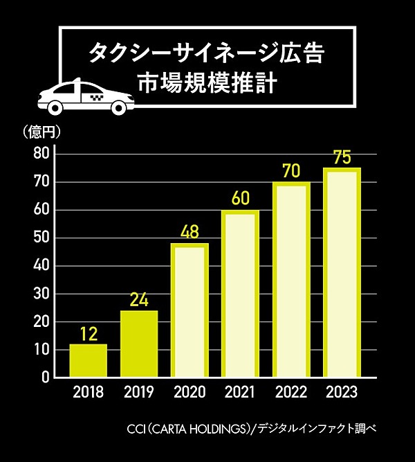 爆増するタクシー広告市場の裏側とは