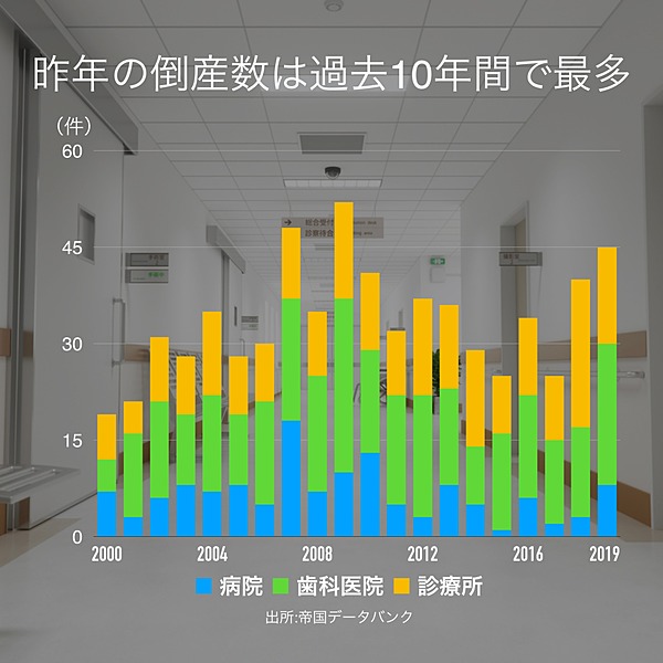 解説 約3割が赤字 町のクリニックや歯医者が危ない