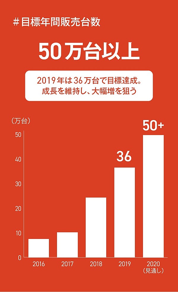 テスラ決算 10年連続赤字でも 株価が 最高更新 の理由